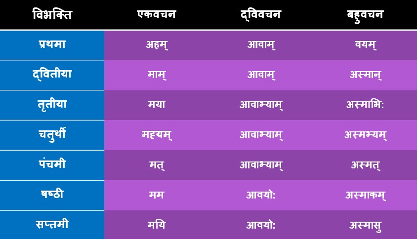Asmad Shabd Roop in Sanskrit - अस्मद् शब्द रूप asmad shabd roop